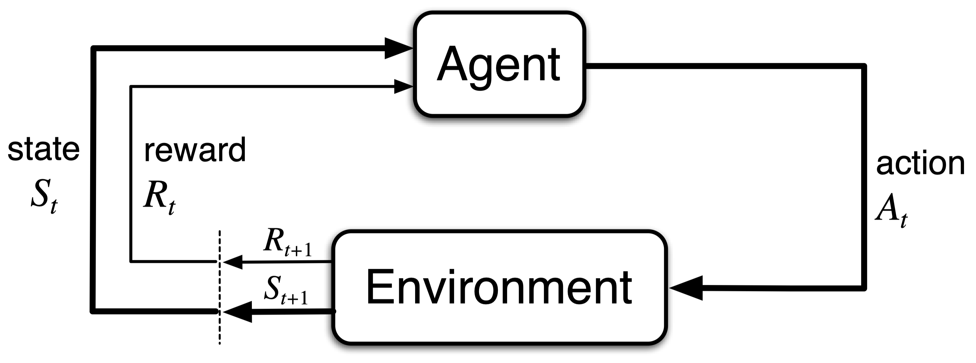 Sutton and Barto RL Diagram